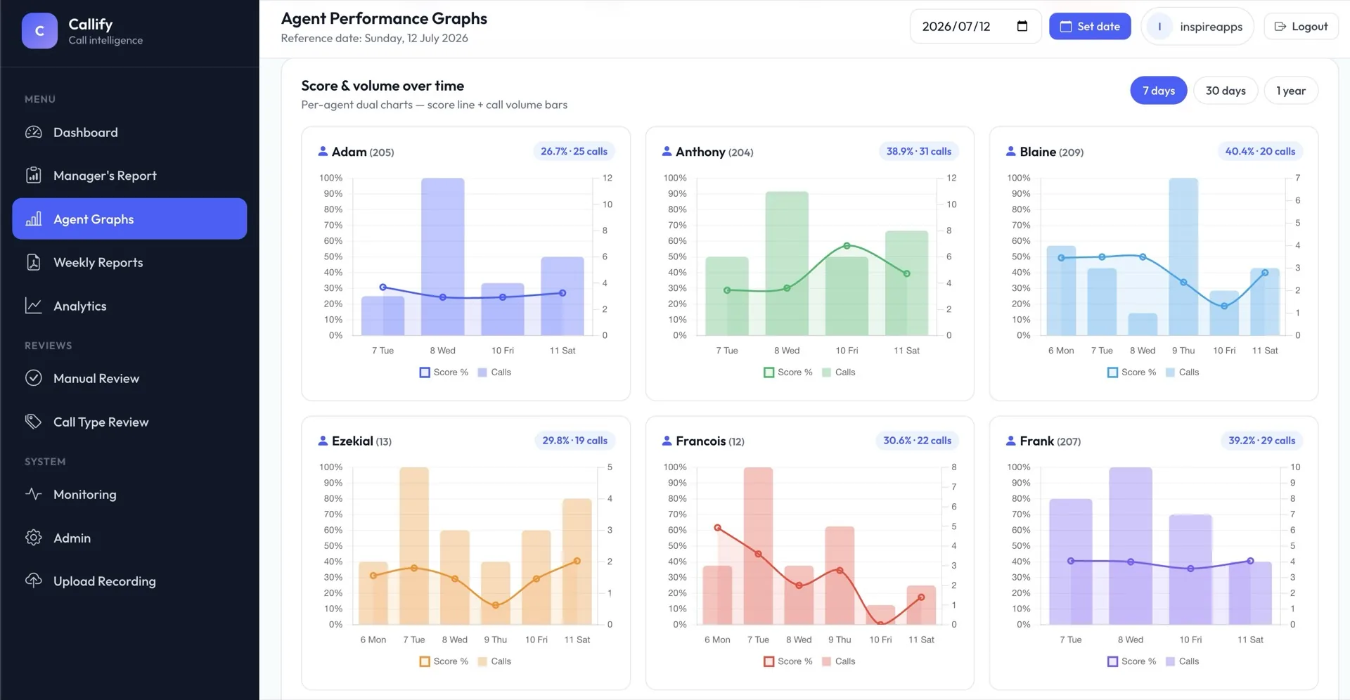 Callify agent performance graphs showing per-agent score lines and call volume bars over time