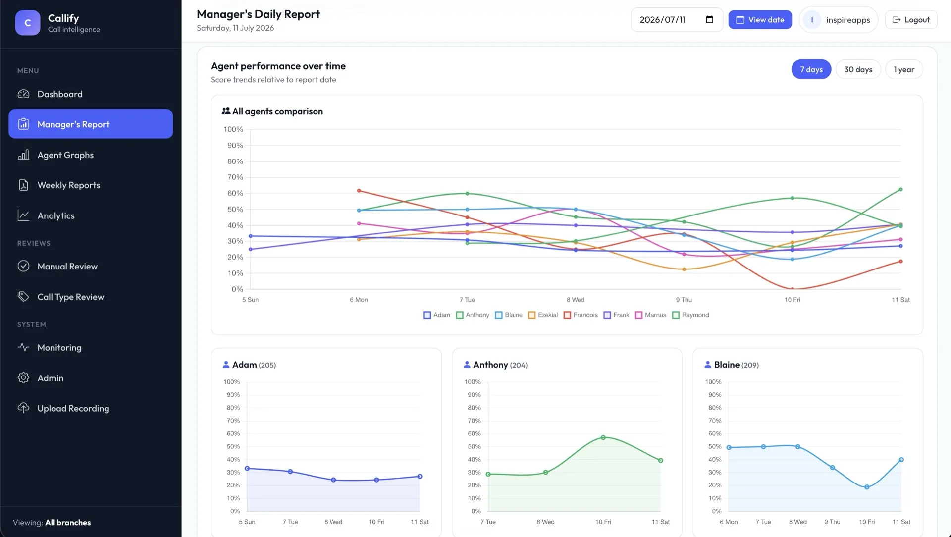 Callify manager's report comparing all agents' score trends over time on one chart