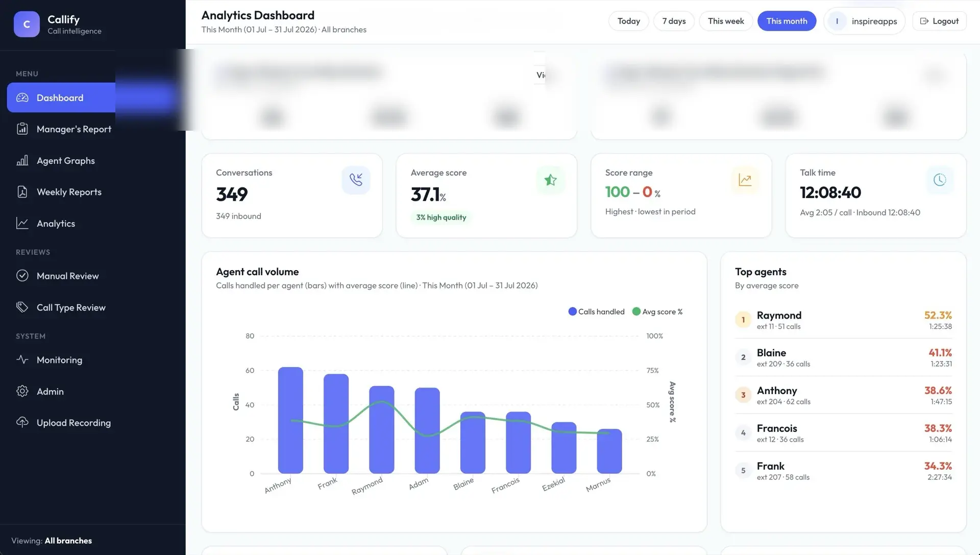 Callify analytics dashboard showing branch snapshots, average scores, talk time, agent call volumes and top agents