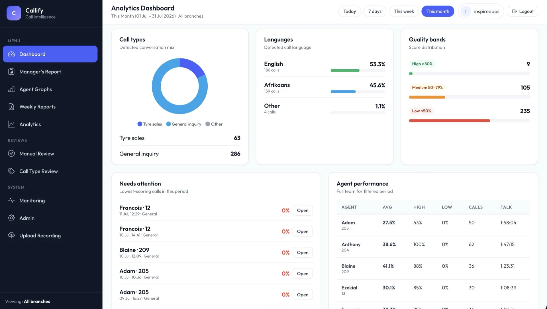 Callify dashboard showing detected call types, English and Afrikaans language split, quality score bands and a needs-attention list of lowest-scoring calls