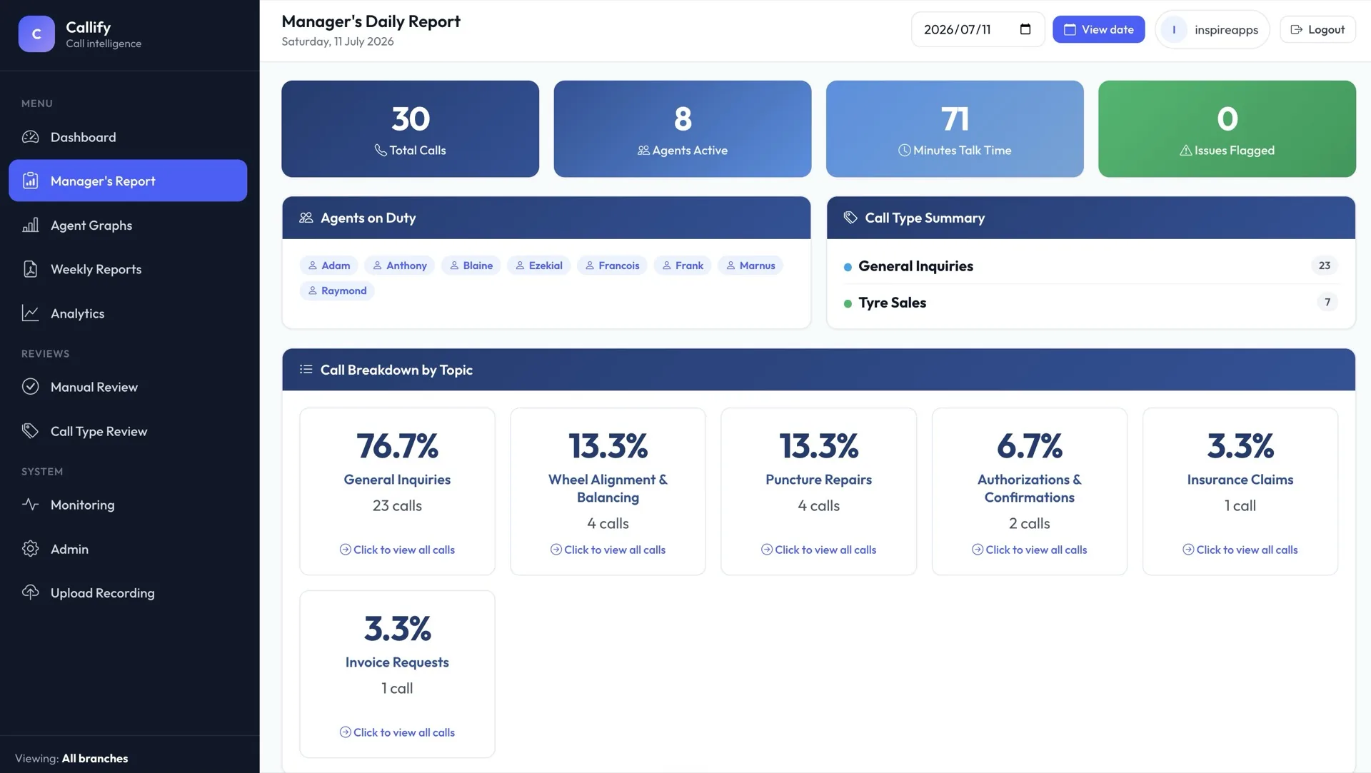 Callify manager's daily report showing total calls, active agents, talk time, flagged issues and a call breakdown by topic